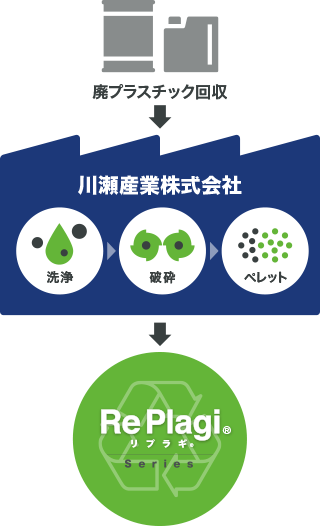 再資源化のフロー（廃プラスチック改修→川瀬産業にて「洗浄」「破砕」「ペレット化」→リプラギ®製品に）